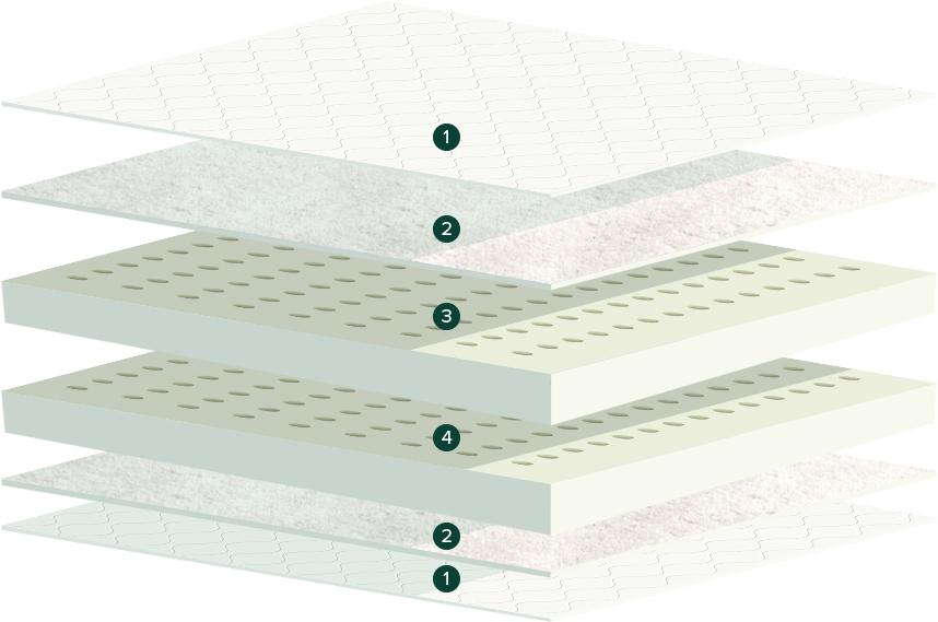 Try Any Mattress of Your Choice RISK-FREE @ Home W/ Free Delivery 4-layers-latex-mattress Plushbeds Botanical Bliss vs. Zenhaven Mattress Comparisons  zenhaven vs botanical bliss plushbeds vs zenhaven flippable mattress adjustable firmness layers 