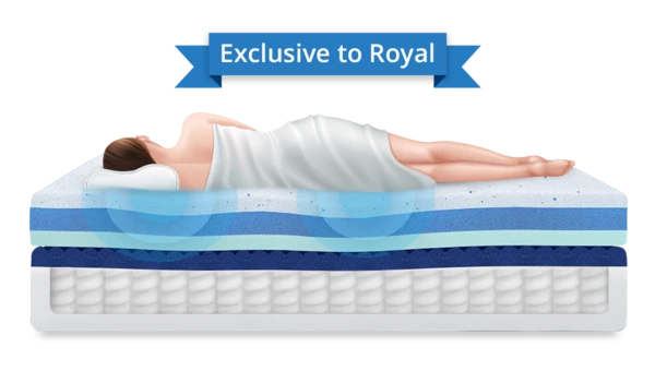 Try Any Mattress of Your Choice RISK-FREE @ Home W/ Free Delivery reflective_pressure_relief-royal-hybrid_600x Puffy Royal Hybrid Mattress Review (Save $1,350)  