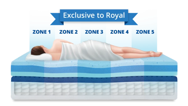 Try Any Mattress of Your Choice RISK-FREE @ Home W/ Free Delivery sectional_cloud_technology-royal-hybrid_600x Puffy Royal Hybrid Mattress Review (Save $1,350)  