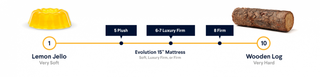 Try Any Mattress of Your Choice RISK-FREE @ Home W/ Free Delivery nolah-evolution-firmness-options-1024x248 Nolah AirFoam Beds + Bases (Spring Sale)  